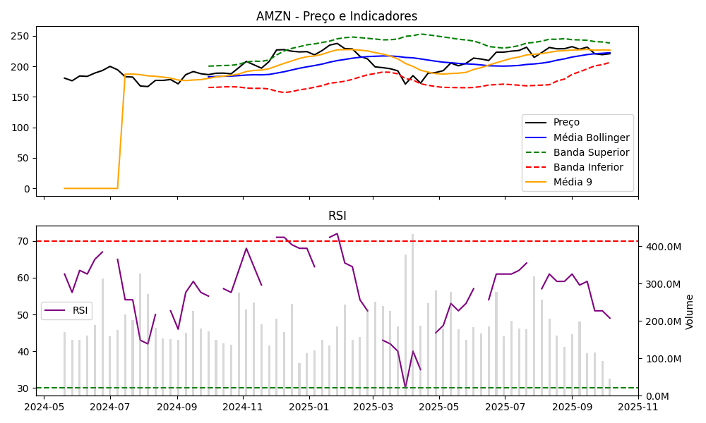 Gráfico AMZN